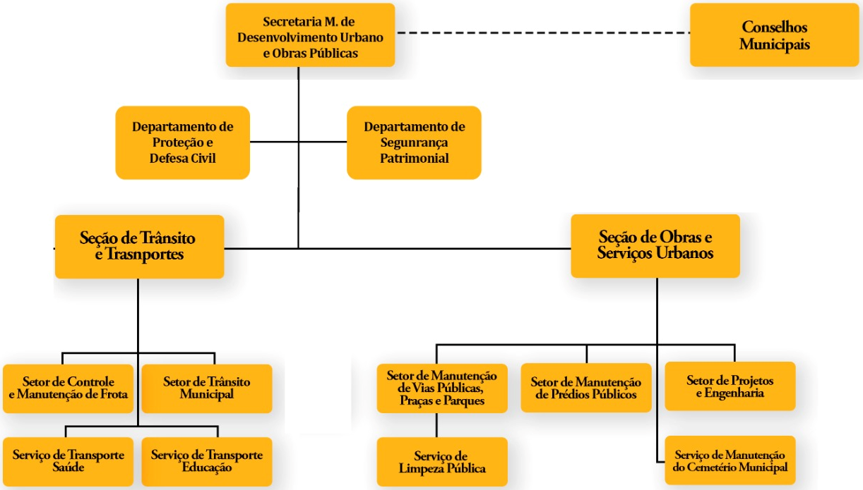 Desenvolvimento Urbano e Obras Públicas.1